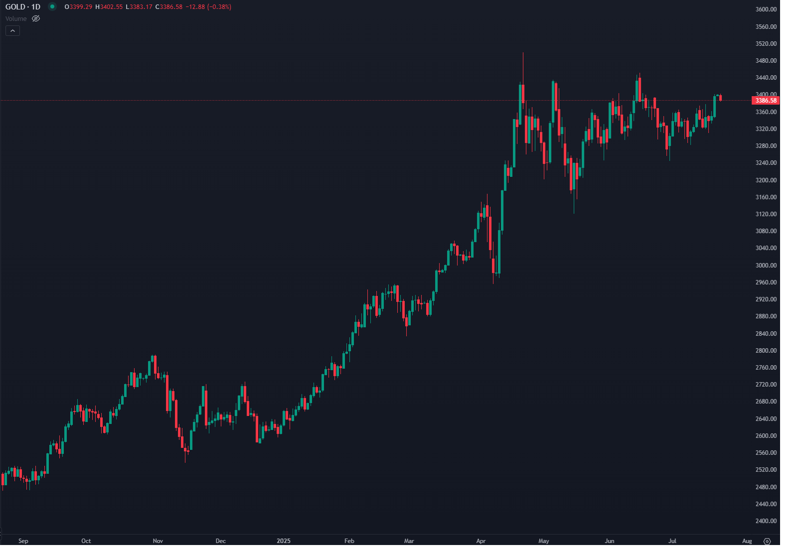 Impasse Comercial entre EUA e UE Impulsiona o Ouro