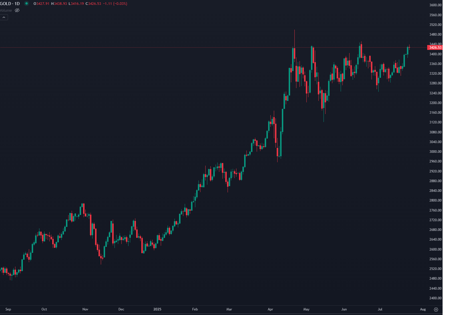 Tensões Comerciais Levam Ouro a Máximos de 5 Semanas